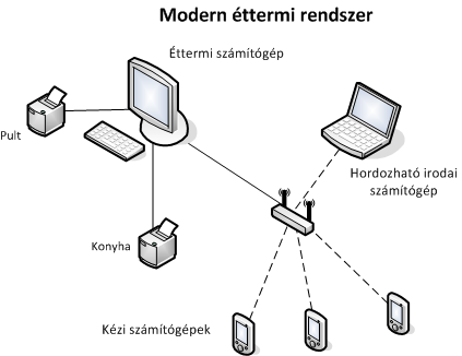 Modern ettermeknek